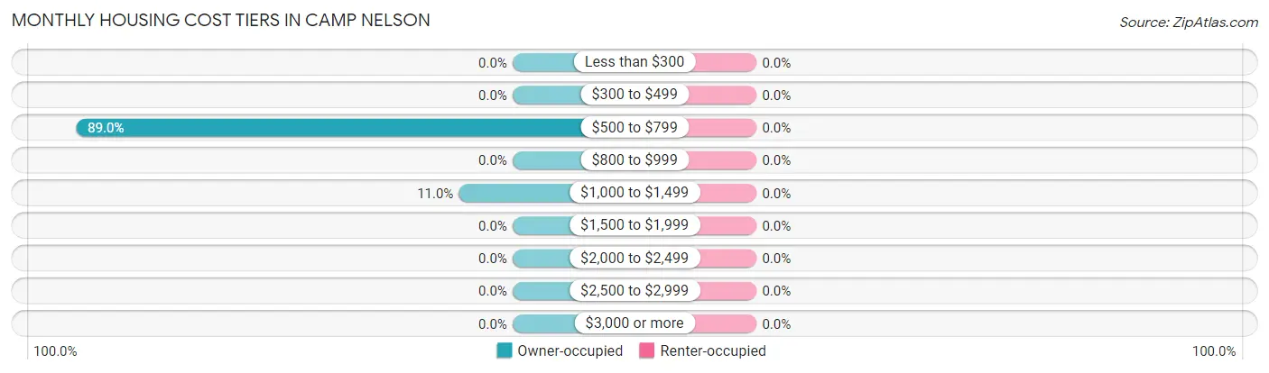 Monthly Housing Cost Tiers in Camp Nelson