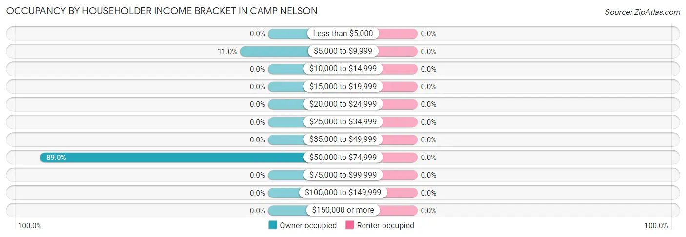 Occupancy by Householder Income Bracket in Camp Nelson