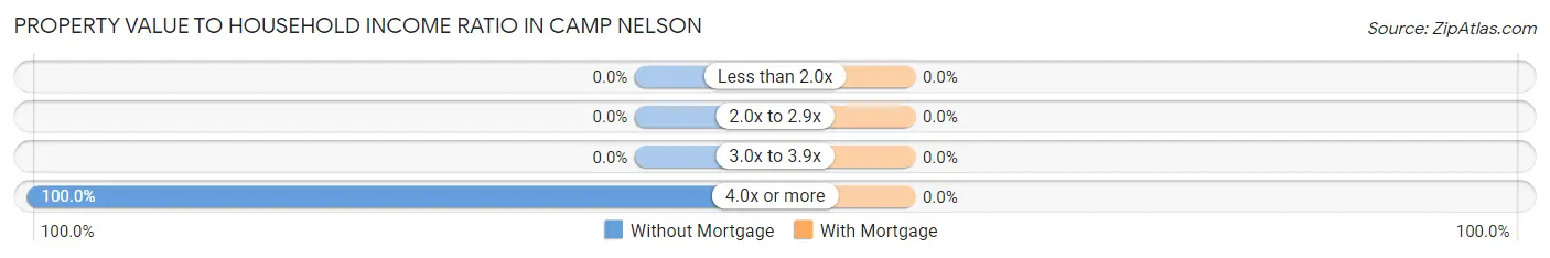 Property Value to Household Income Ratio in Camp Nelson