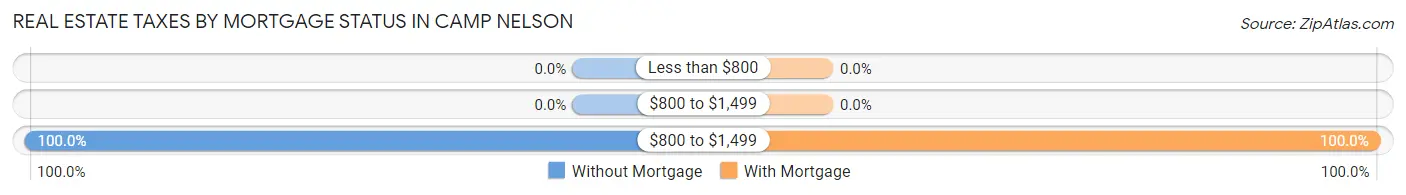 Real Estate Taxes by Mortgage Status in Camp Nelson