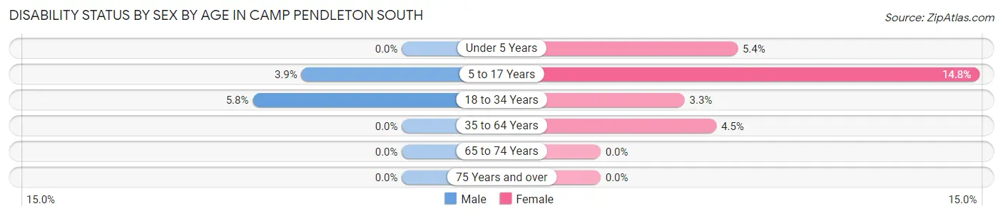 Disability Status by Sex by Age in Camp Pendleton South