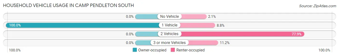 Household Vehicle Usage in Camp Pendleton South