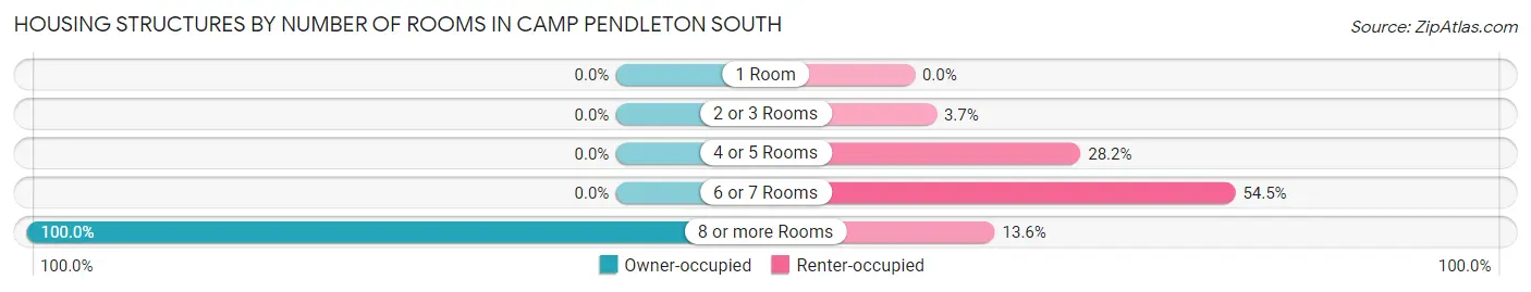 Housing Structures by Number of Rooms in Camp Pendleton South