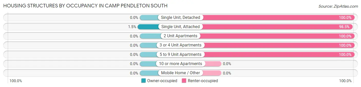 Housing Structures by Occupancy in Camp Pendleton South