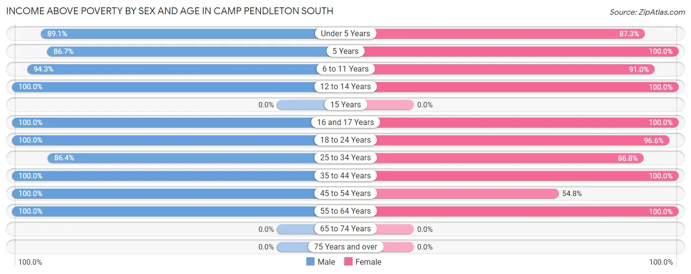 Income Above Poverty by Sex and Age in Camp Pendleton South