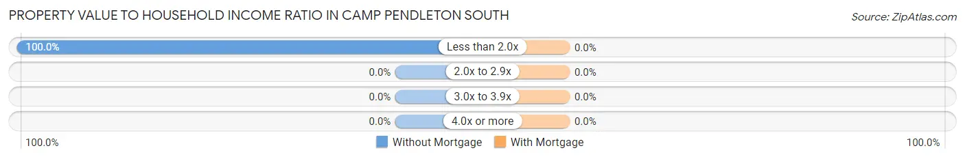 Property Value to Household Income Ratio in Camp Pendleton South