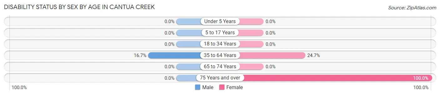 Disability Status by Sex by Age in Cantua Creek