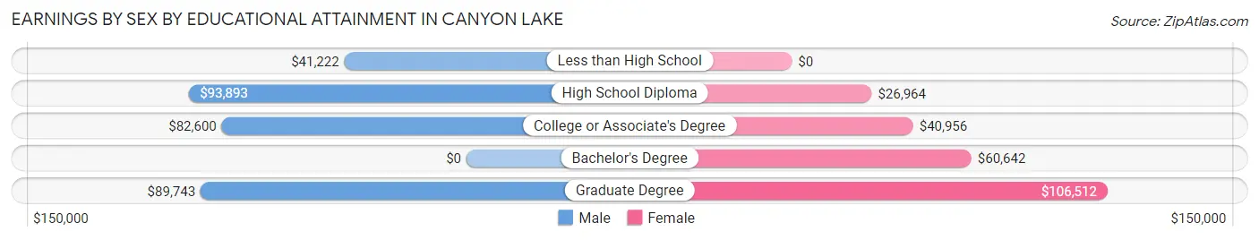 Earnings by Sex by Educational Attainment in Canyon Lake