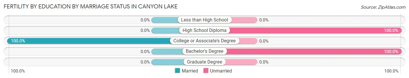 Female Fertility by Education by Marriage Status in Canyon Lake
