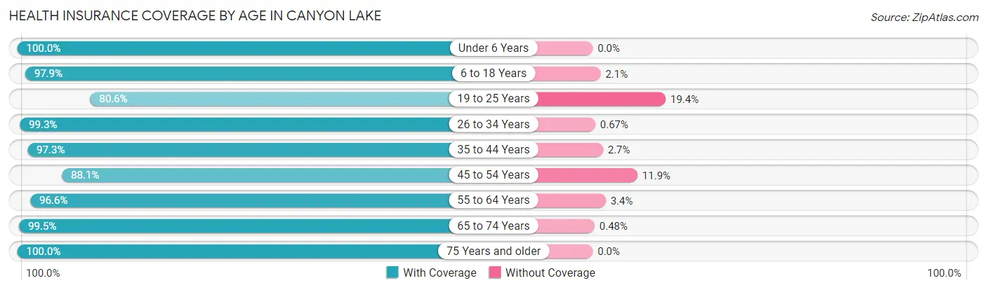 Health Insurance Coverage by Age in Canyon Lake
