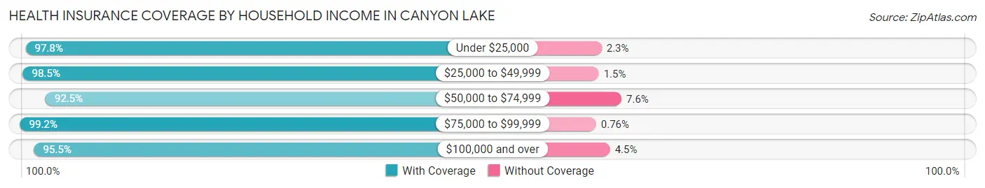 Health Insurance Coverage by Household Income in Canyon Lake