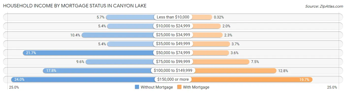 Household Income by Mortgage Status in Canyon Lake