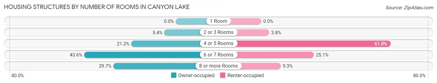 Housing Structures by Number of Rooms in Canyon Lake