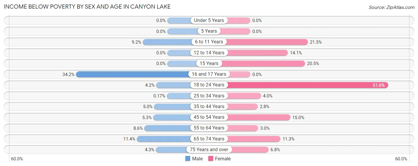 Income Below Poverty by Sex and Age in Canyon Lake