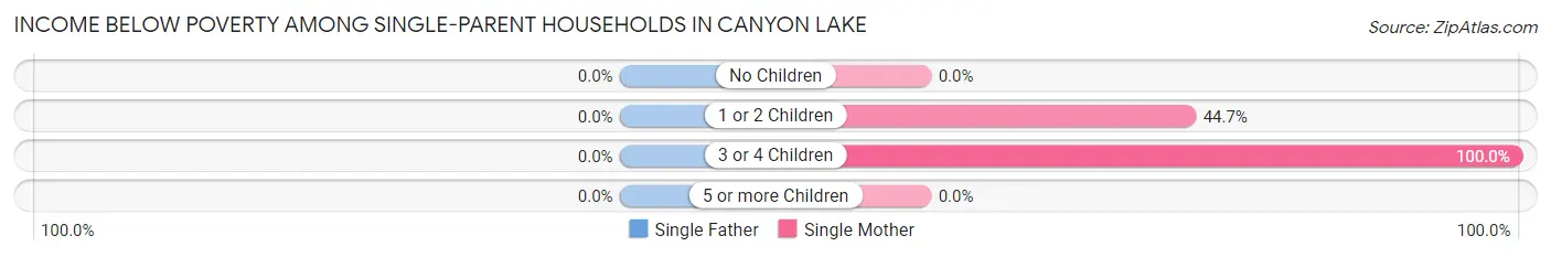 Income Below Poverty Among Single-Parent Households in Canyon Lake