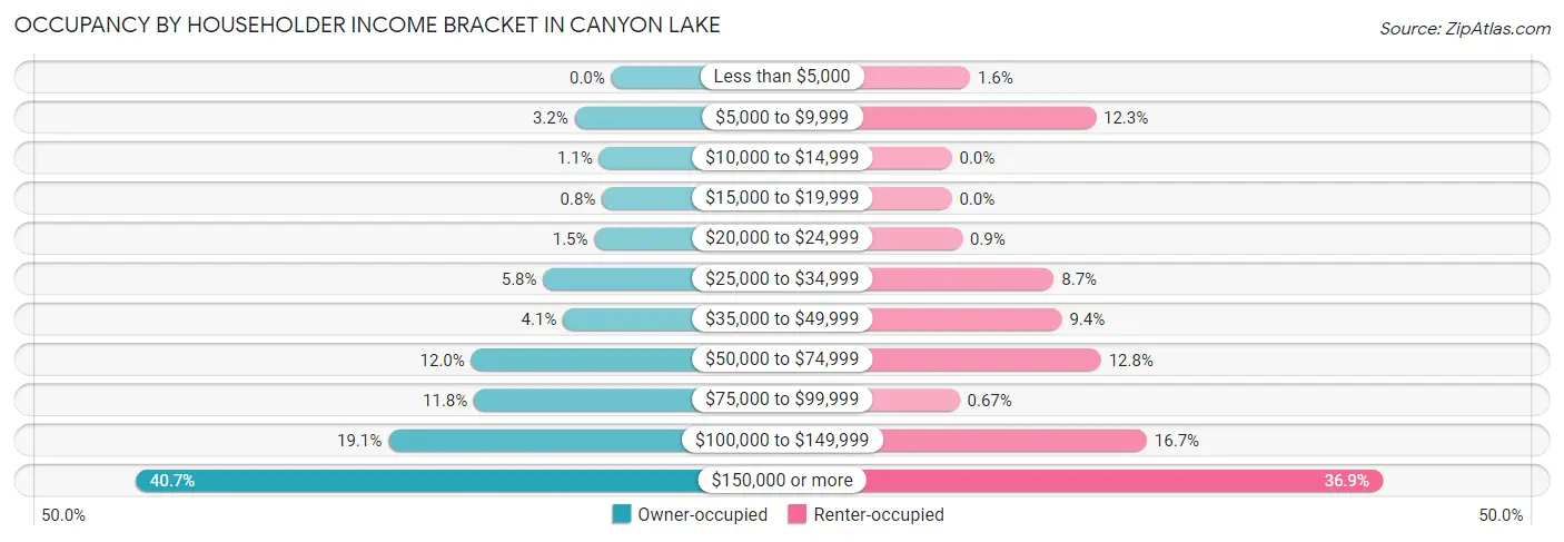 Occupancy by Householder Income Bracket in Canyon Lake