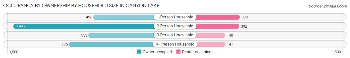 Occupancy by Ownership by Household Size in Canyon Lake