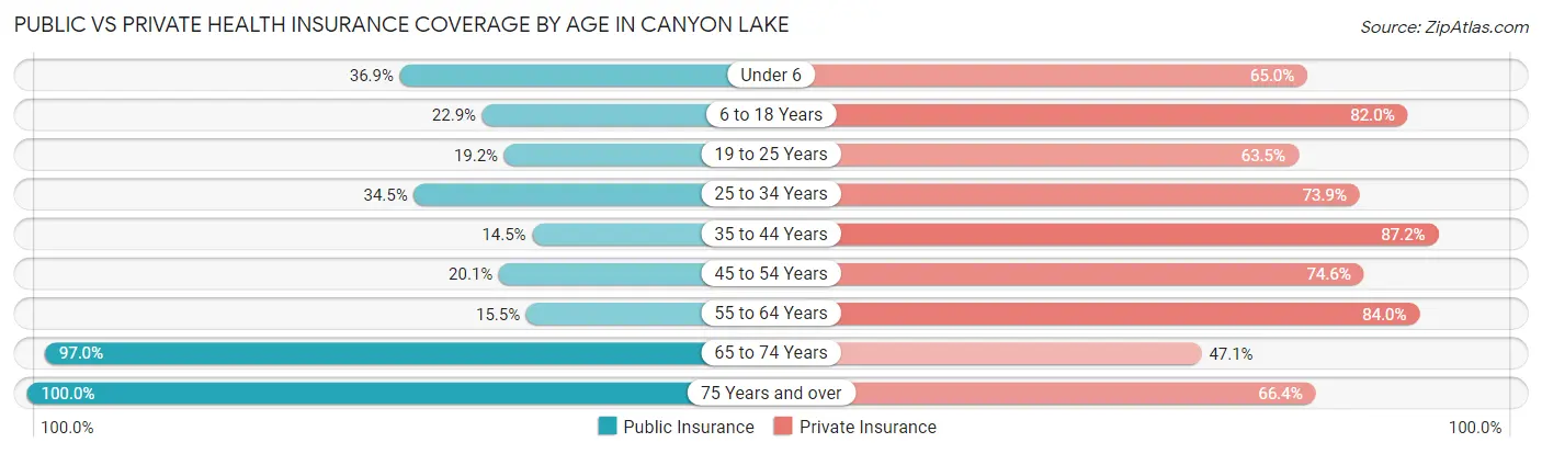 Public vs Private Health Insurance Coverage by Age in Canyon Lake