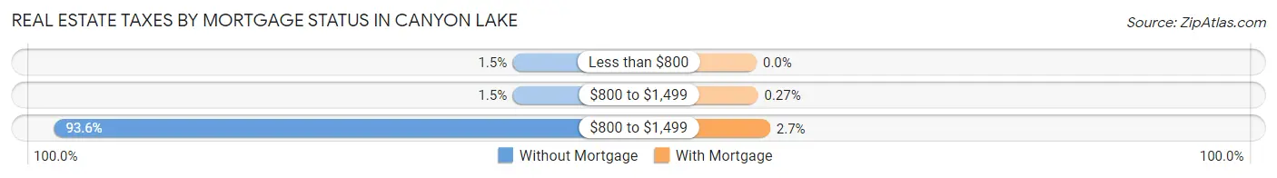 Real Estate Taxes by Mortgage Status in Canyon Lake