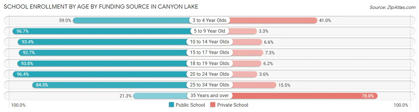 School Enrollment by Age by Funding Source in Canyon Lake