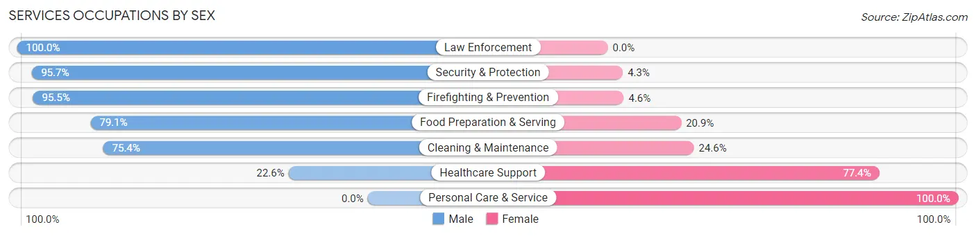 Services Occupations by Sex in Canyon Lake