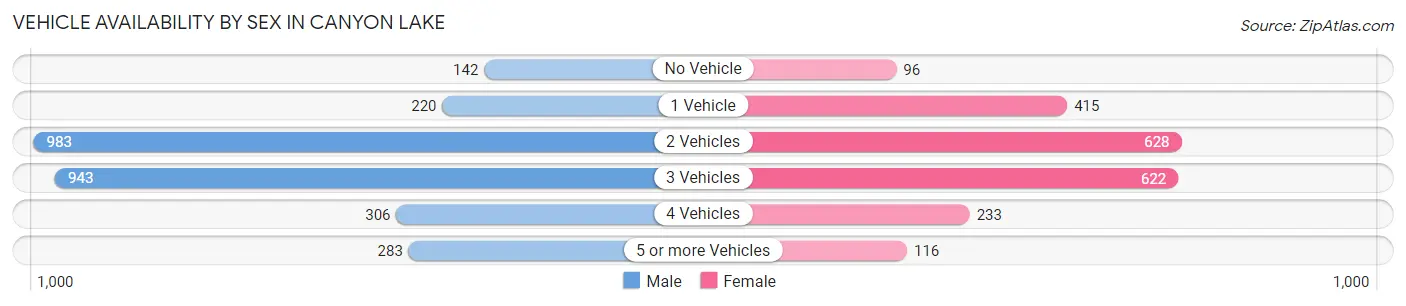 Vehicle Availability by Sex in Canyon Lake