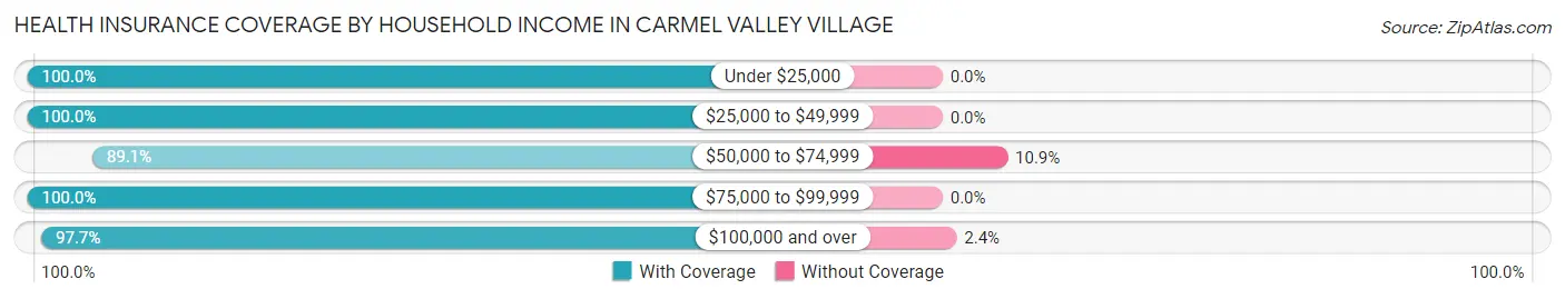 Health Insurance Coverage by Household Income in Carmel Valley Village
