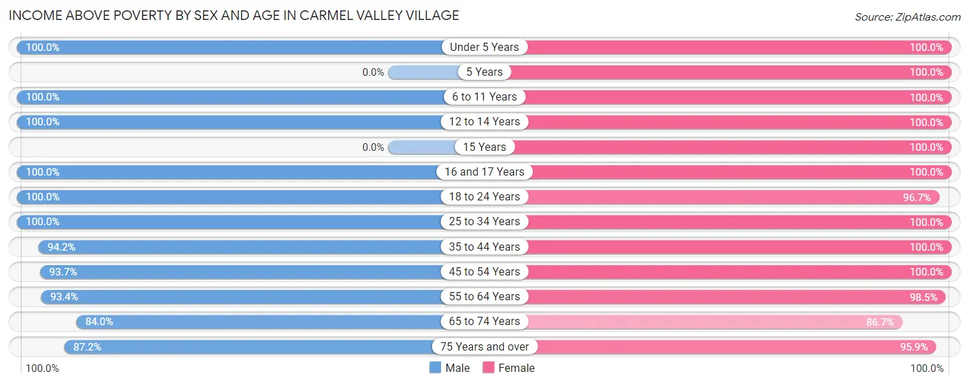 Income Above Poverty by Sex and Age in Carmel Valley Village