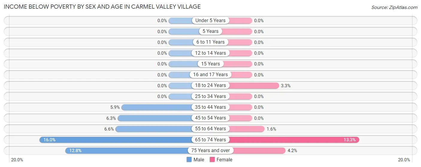Income Below Poverty by Sex and Age in Carmel Valley Village