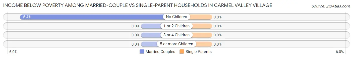 Income Below Poverty Among Married-Couple vs Single-Parent Households in Carmel Valley Village