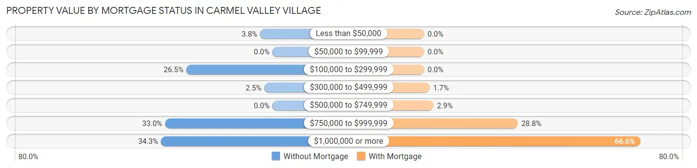 Property Value by Mortgage Status in Carmel Valley Village