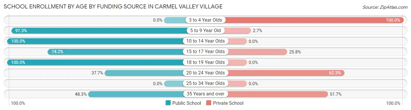 School Enrollment by Age by Funding Source in Carmel Valley Village