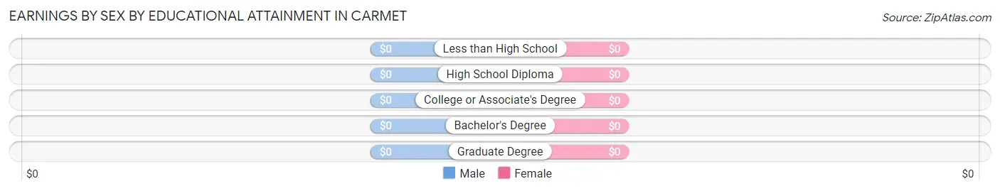 Earnings by Sex by Educational Attainment in Carmet
