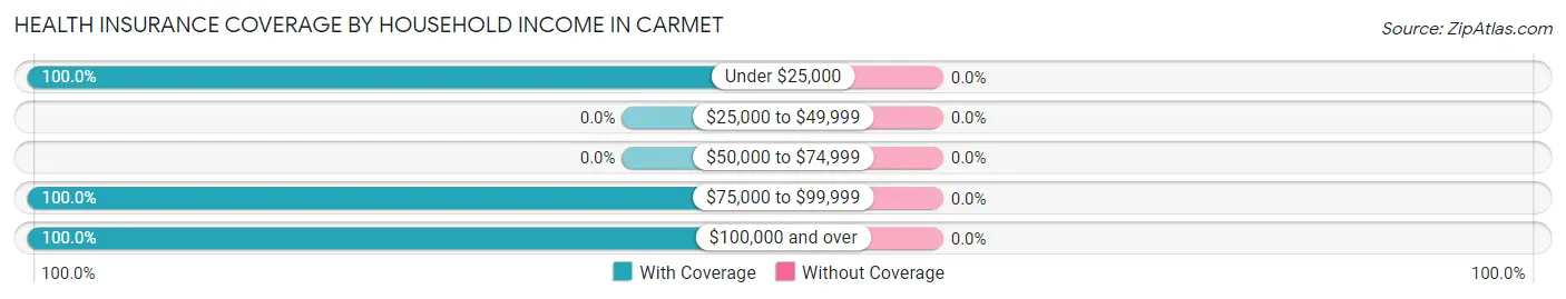 Health Insurance Coverage by Household Income in Carmet