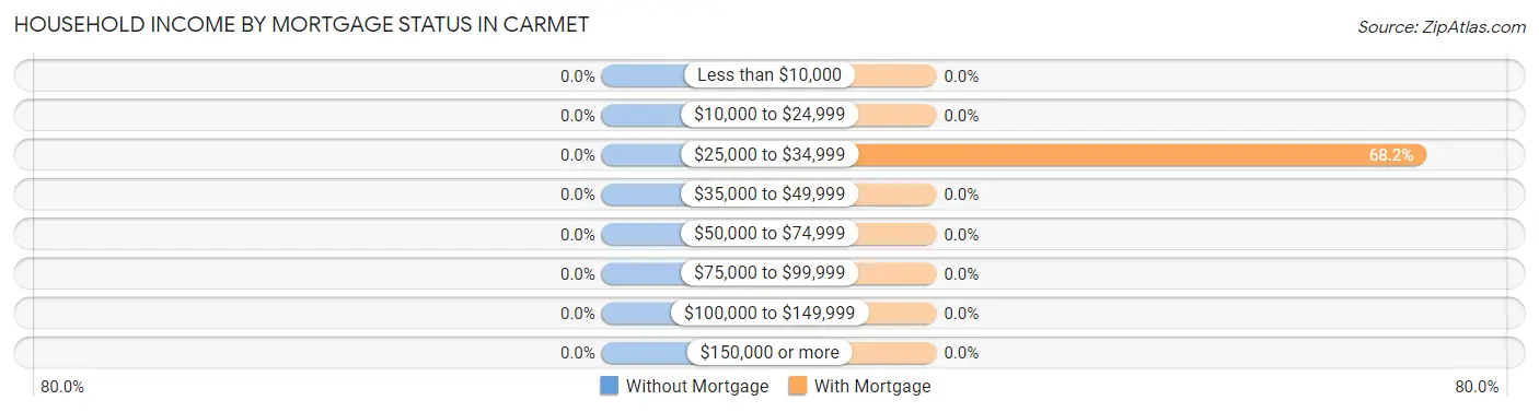 Household Income by Mortgage Status in Carmet