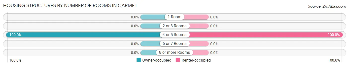 Housing Structures by Number of Rooms in Carmet