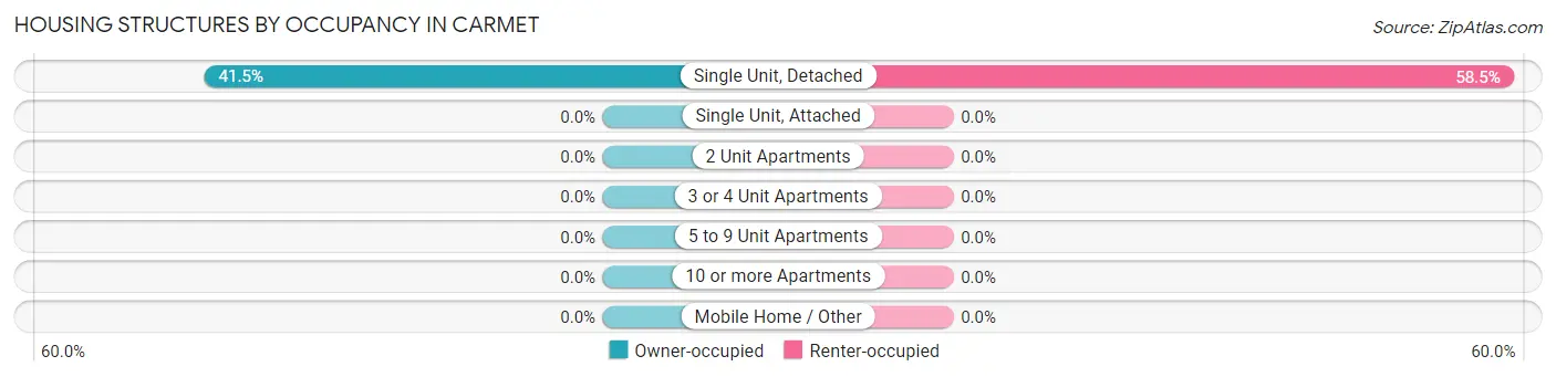 Housing Structures by Occupancy in Carmet