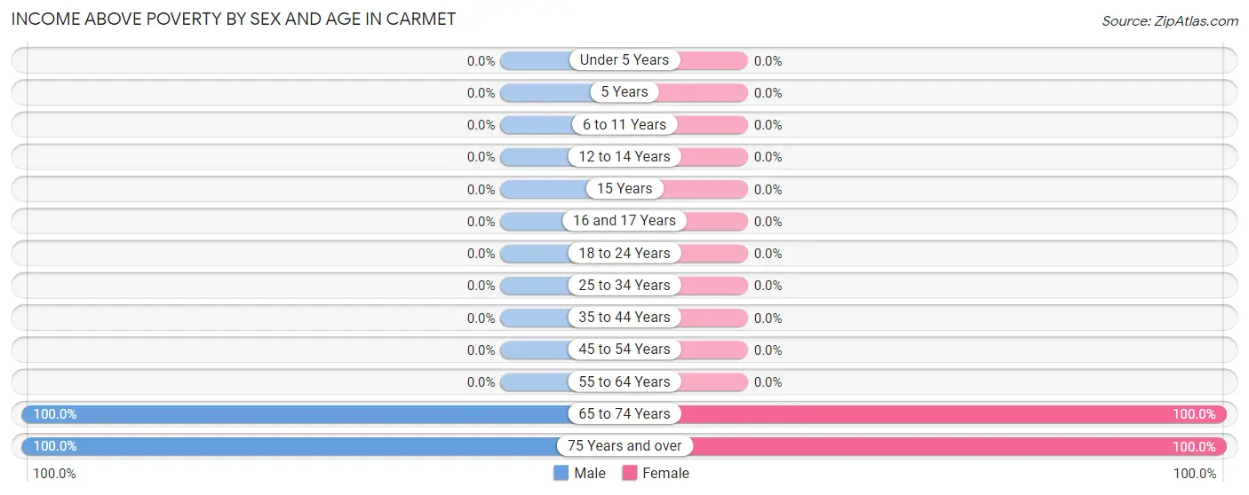 Income Above Poverty by Sex and Age in Carmet