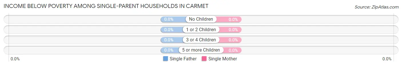 Income Below Poverty Among Single-Parent Households in Carmet