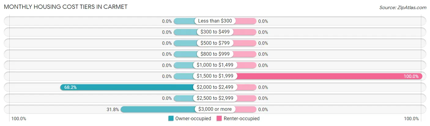 Monthly Housing Cost Tiers in Carmet