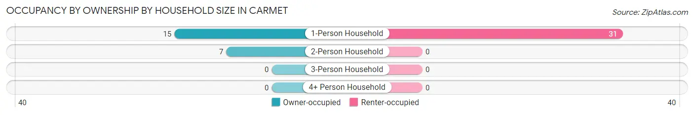 Occupancy by Ownership by Household Size in Carmet