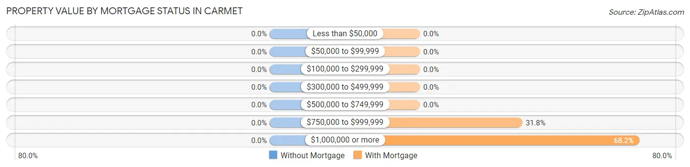 Property Value by Mortgage Status in Carmet