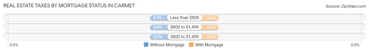 Real Estate Taxes by Mortgage Status in Carmet