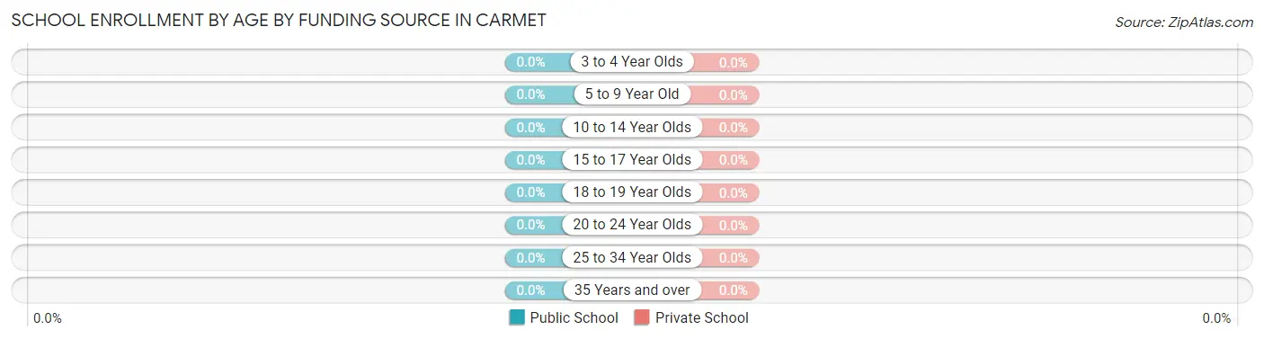 School Enrollment by Age by Funding Source in Carmet