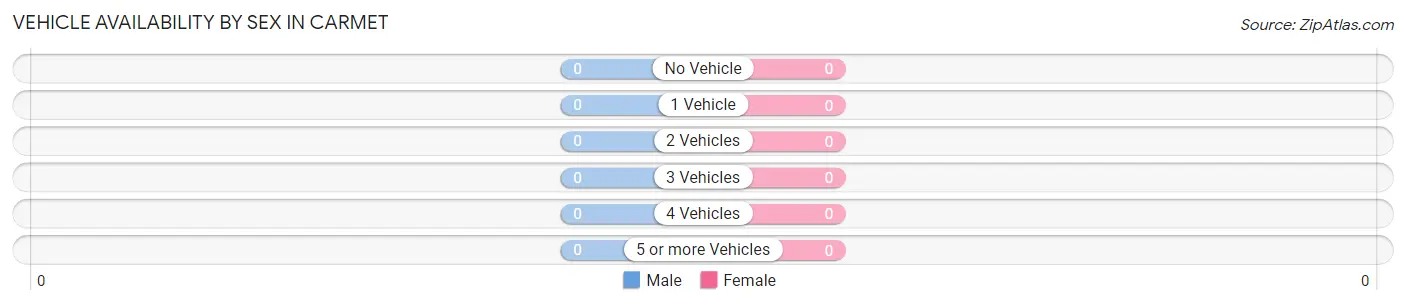 Vehicle Availability by Sex in Carmet
