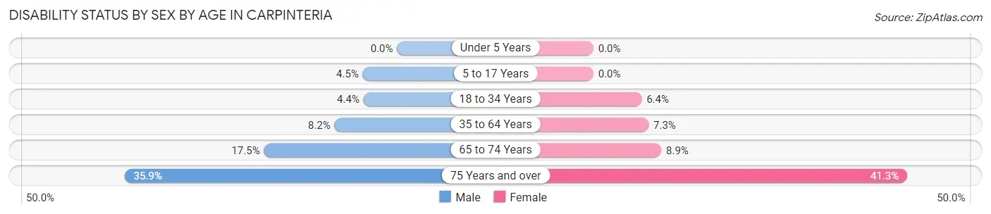 Disability Status by Sex by Age in Carpinteria
