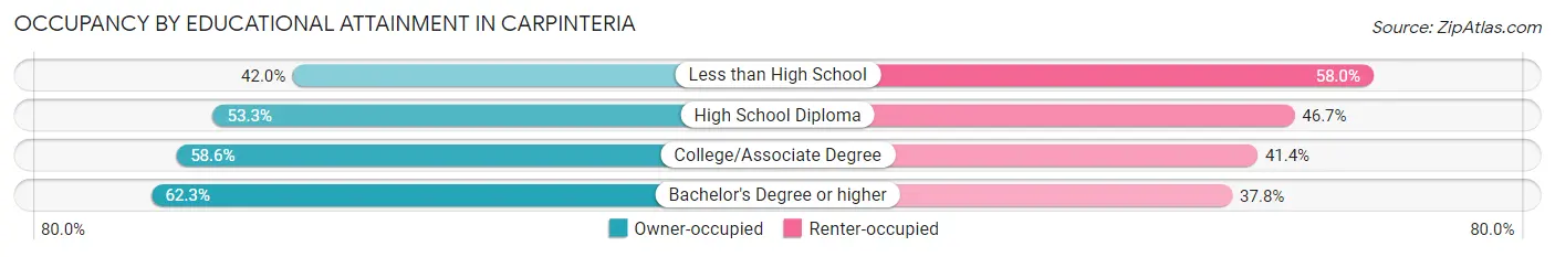 Occupancy by Educational Attainment in Carpinteria