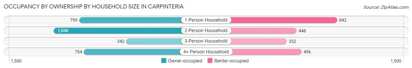 Occupancy by Ownership by Household Size in Carpinteria