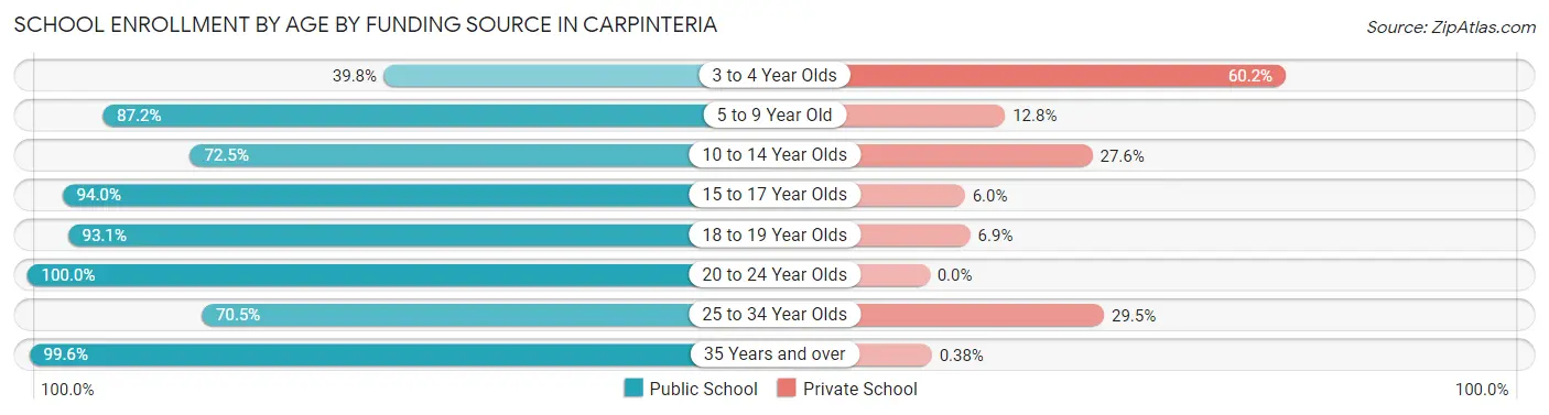 School Enrollment by Age by Funding Source in Carpinteria