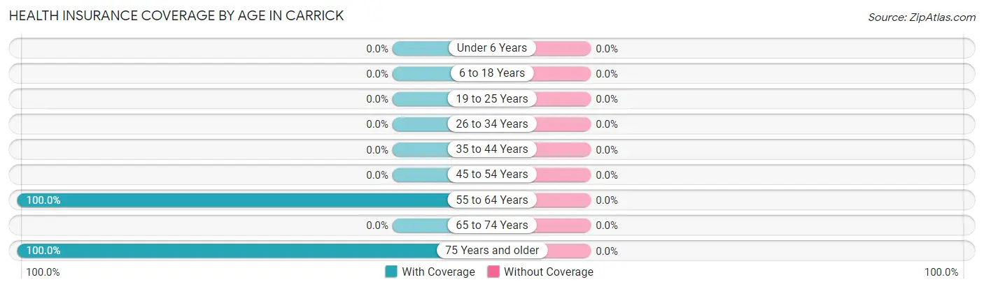 Health Insurance Coverage by Age in Carrick